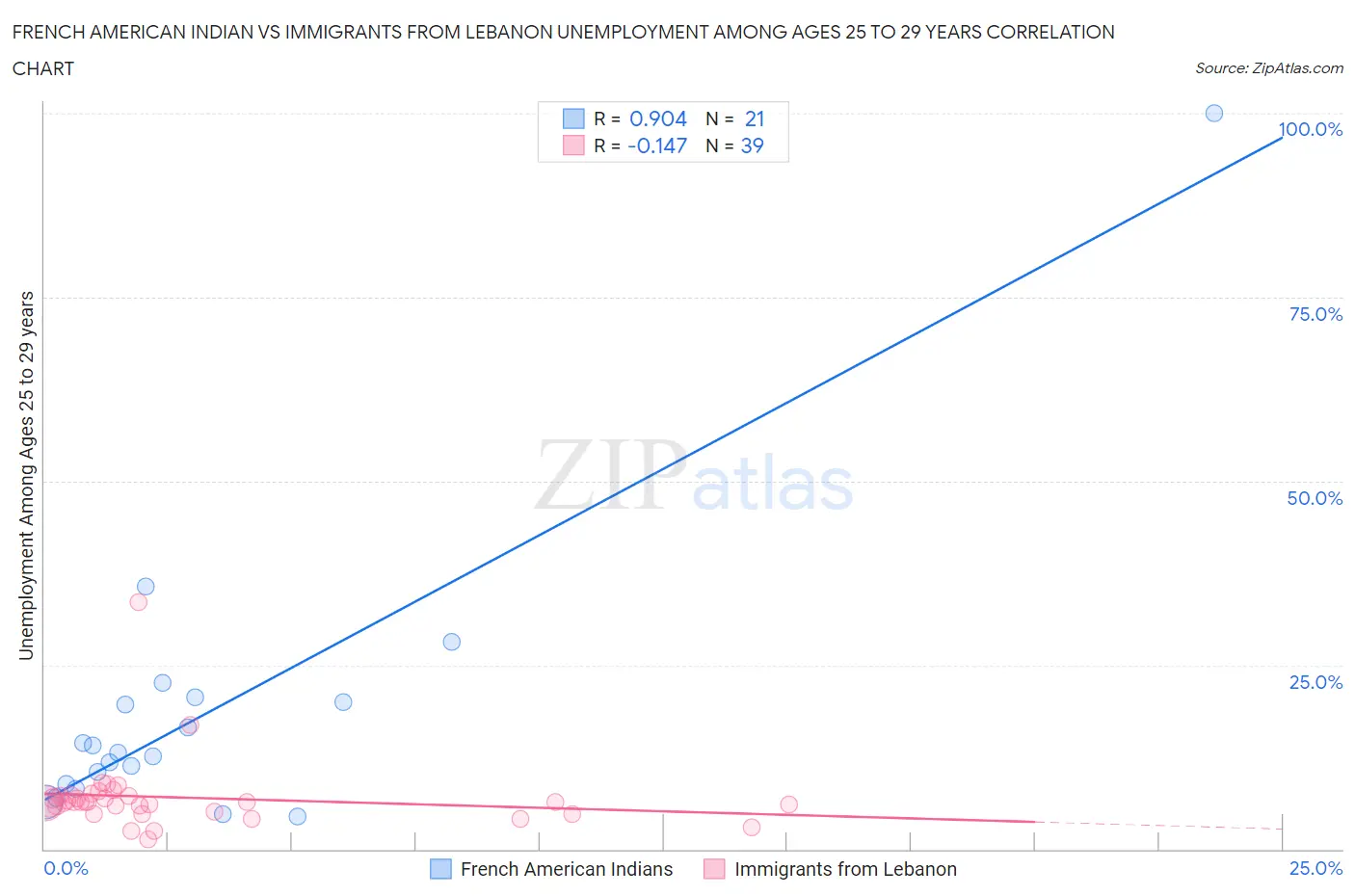 French American Indian vs Immigrants from Lebanon Unemployment Among Ages 25 to 29 years