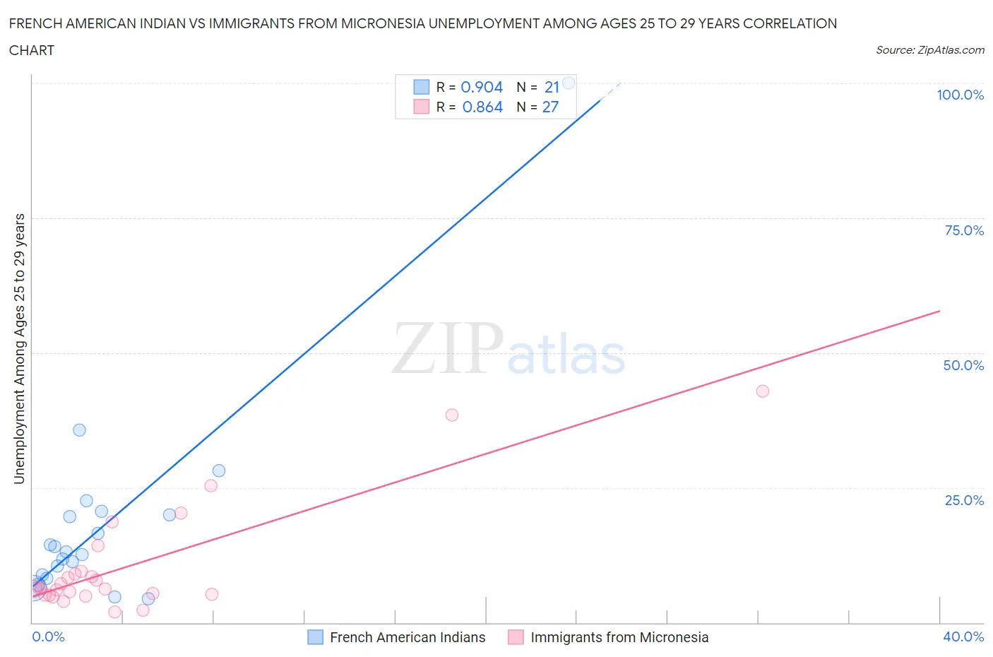 French American Indian vs Immigrants from Micronesia Unemployment Among Ages 25 to 29 years