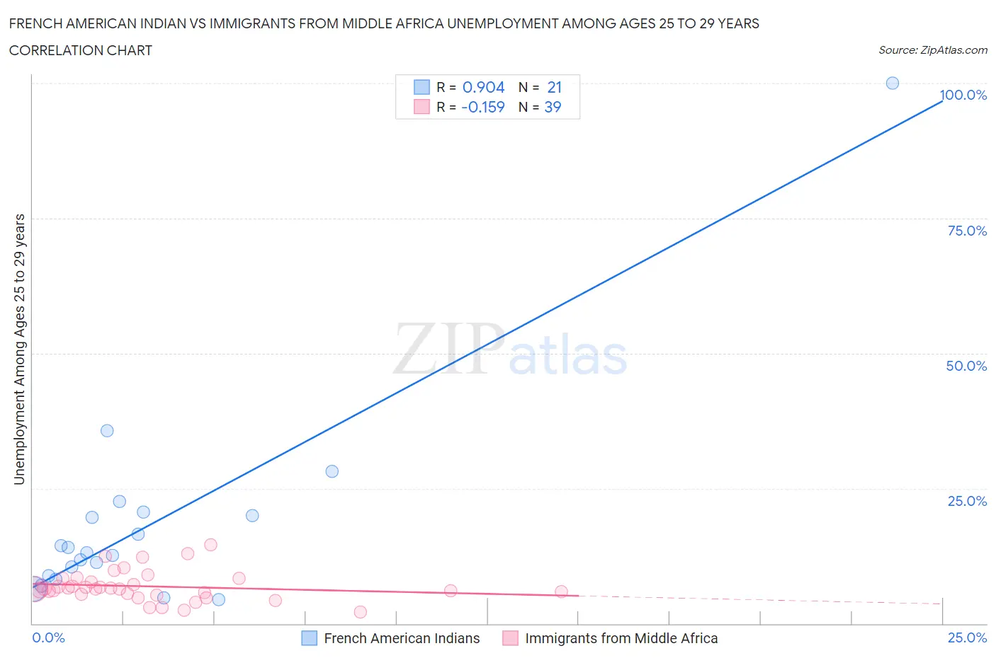 French American Indian vs Immigrants from Middle Africa Unemployment Among Ages 25 to 29 years