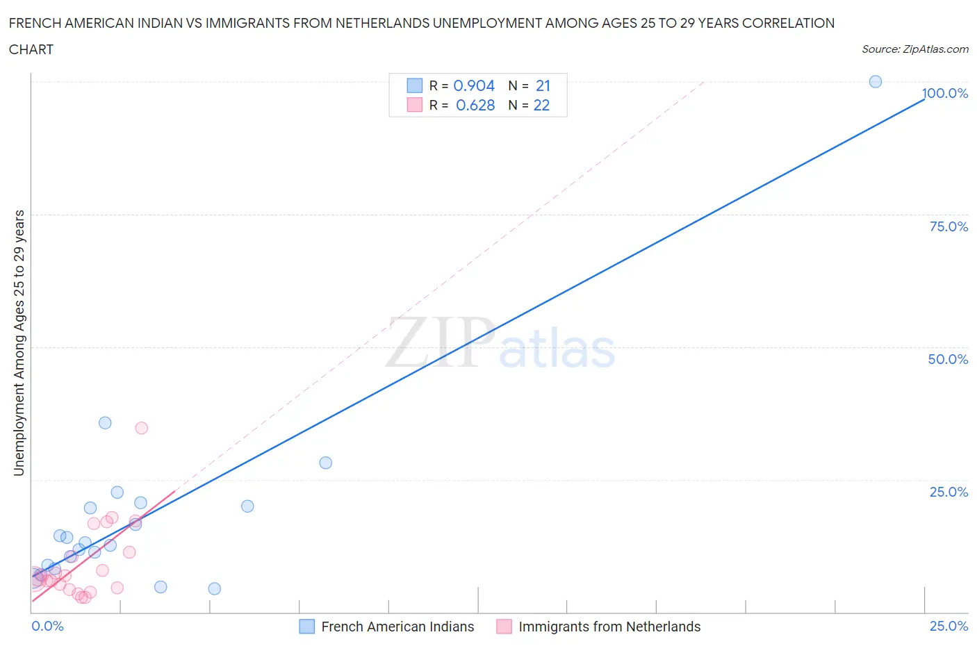 French American Indian vs Immigrants from Netherlands Unemployment Among Ages 25 to 29 years