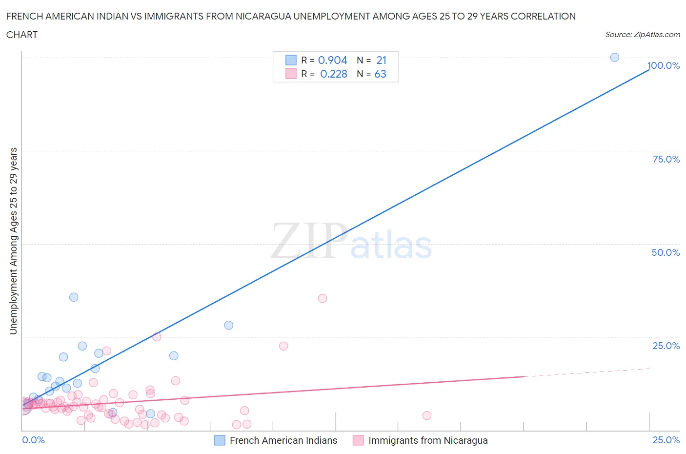 French American Indian vs Immigrants from Nicaragua Unemployment Among Ages 25 to 29 years