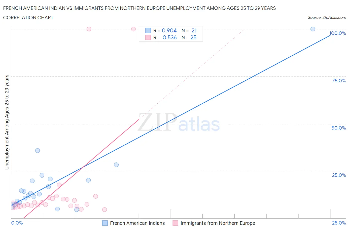 French American Indian vs Immigrants from Northern Europe Unemployment Among Ages 25 to 29 years