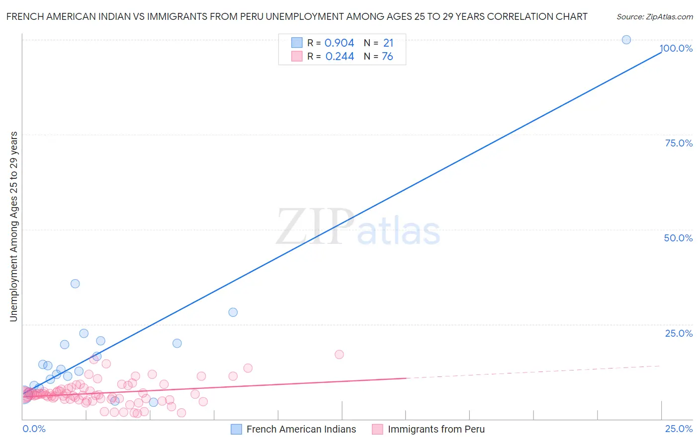 French American Indian vs Immigrants from Peru Unemployment Among Ages 25 to 29 years