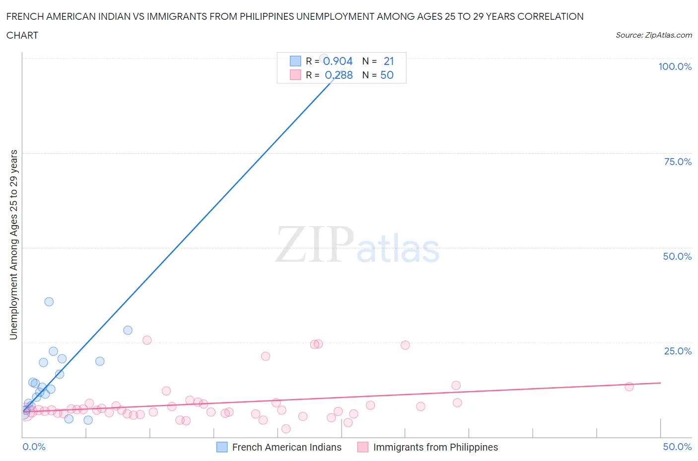 French American Indian vs Immigrants from Philippines Unemployment Among Ages 25 to 29 years