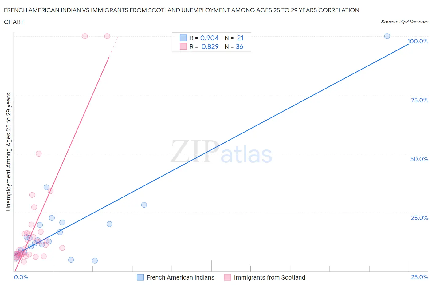 French American Indian vs Immigrants from Scotland Unemployment Among Ages 25 to 29 years