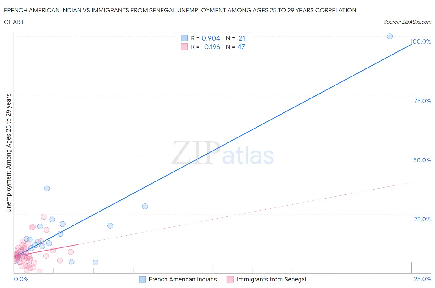French American Indian vs Immigrants from Senegal Unemployment Among Ages 25 to 29 years
