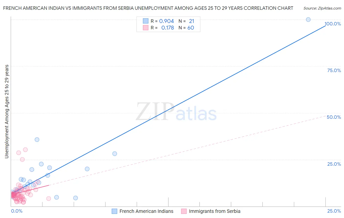 French American Indian vs Immigrants from Serbia Unemployment Among Ages 25 to 29 years