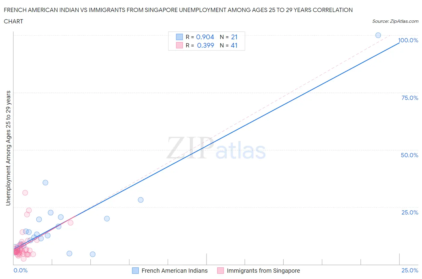 French American Indian vs Immigrants from Singapore Unemployment Among Ages 25 to 29 years