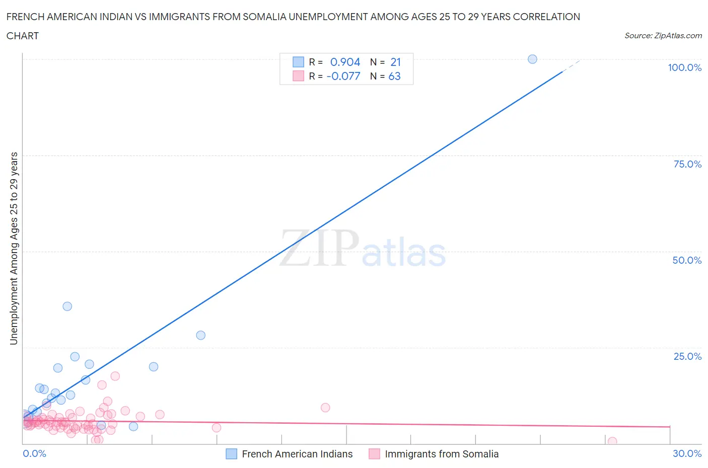 French American Indian vs Immigrants from Somalia Unemployment Among Ages 25 to 29 years