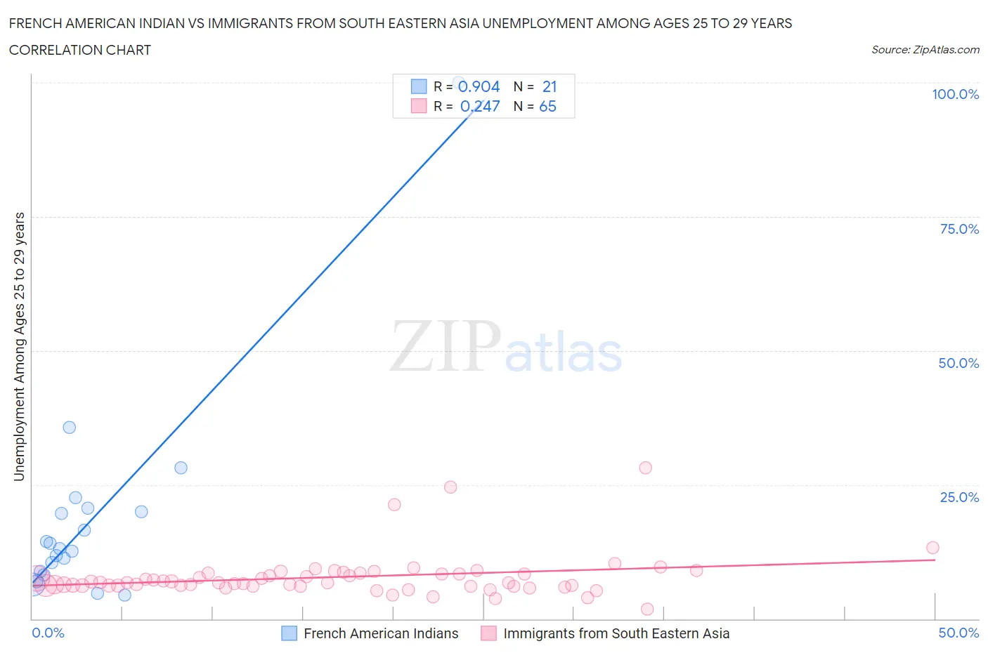 French American Indian vs Immigrants from South Eastern Asia Unemployment Among Ages 25 to 29 years