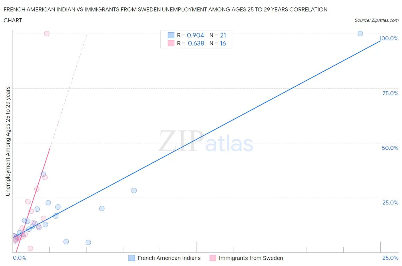 French American Indian vs Immigrants from Sweden Unemployment Among Ages 25 to 29 years