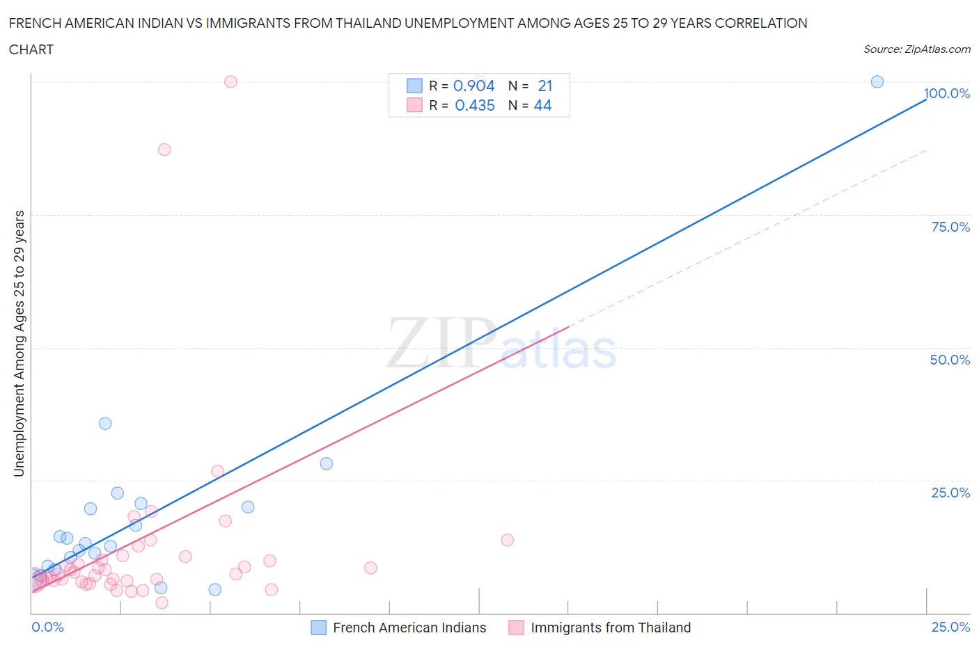 French American Indian vs Immigrants from Thailand Unemployment Among Ages 25 to 29 years