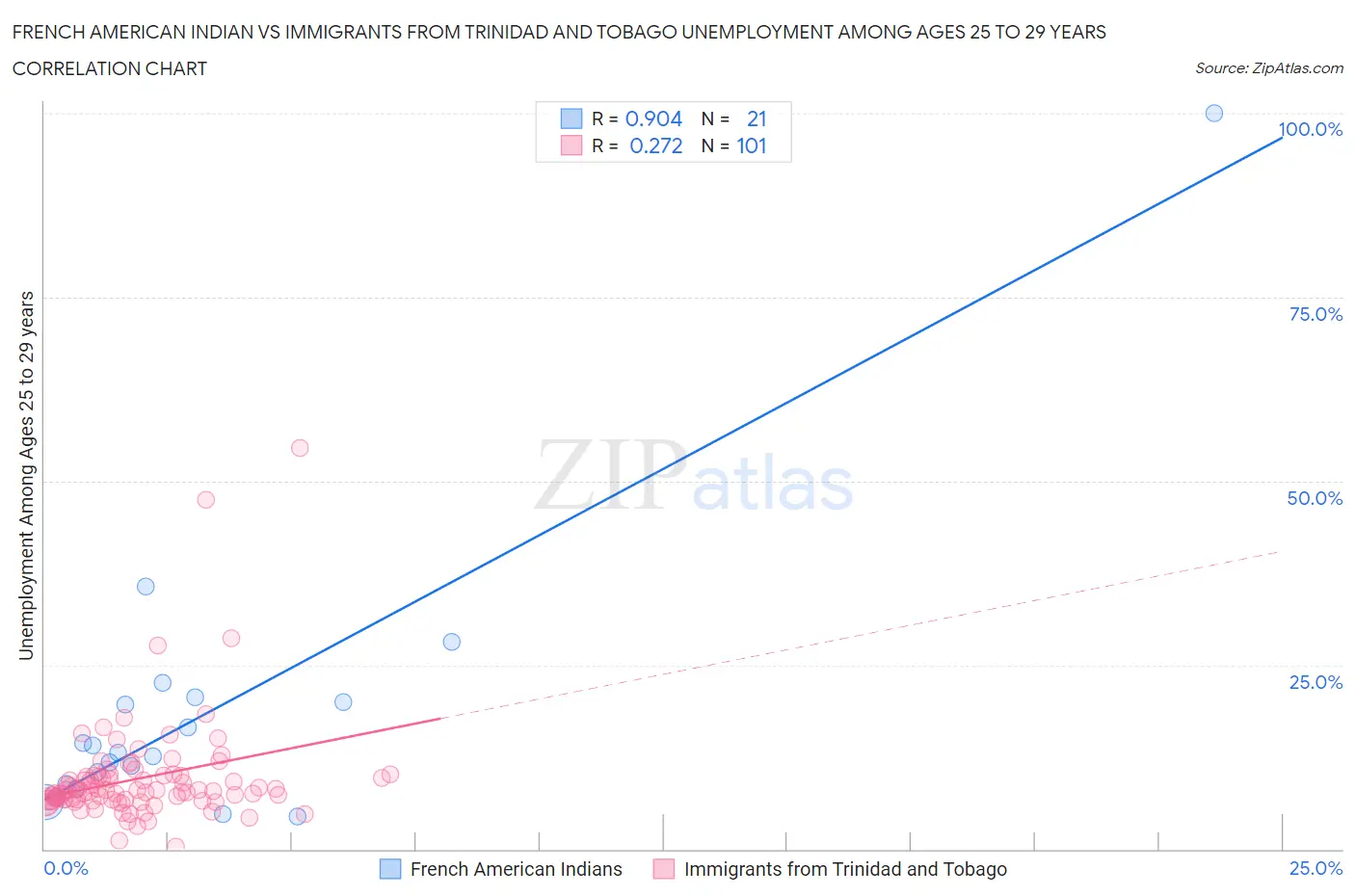 French American Indian vs Immigrants from Trinidad and Tobago Unemployment Among Ages 25 to 29 years