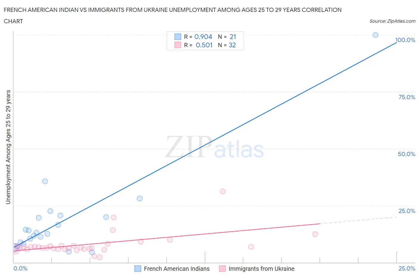 French American Indian vs Immigrants from Ukraine Unemployment Among Ages 25 to 29 years