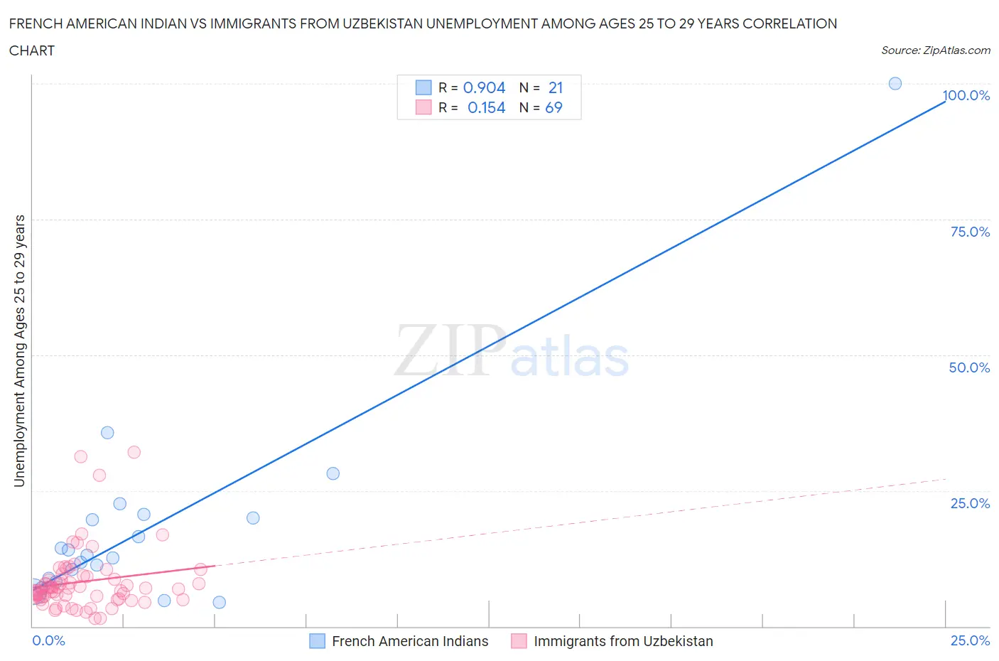 French American Indian vs Immigrants from Uzbekistan Unemployment Among Ages 25 to 29 years