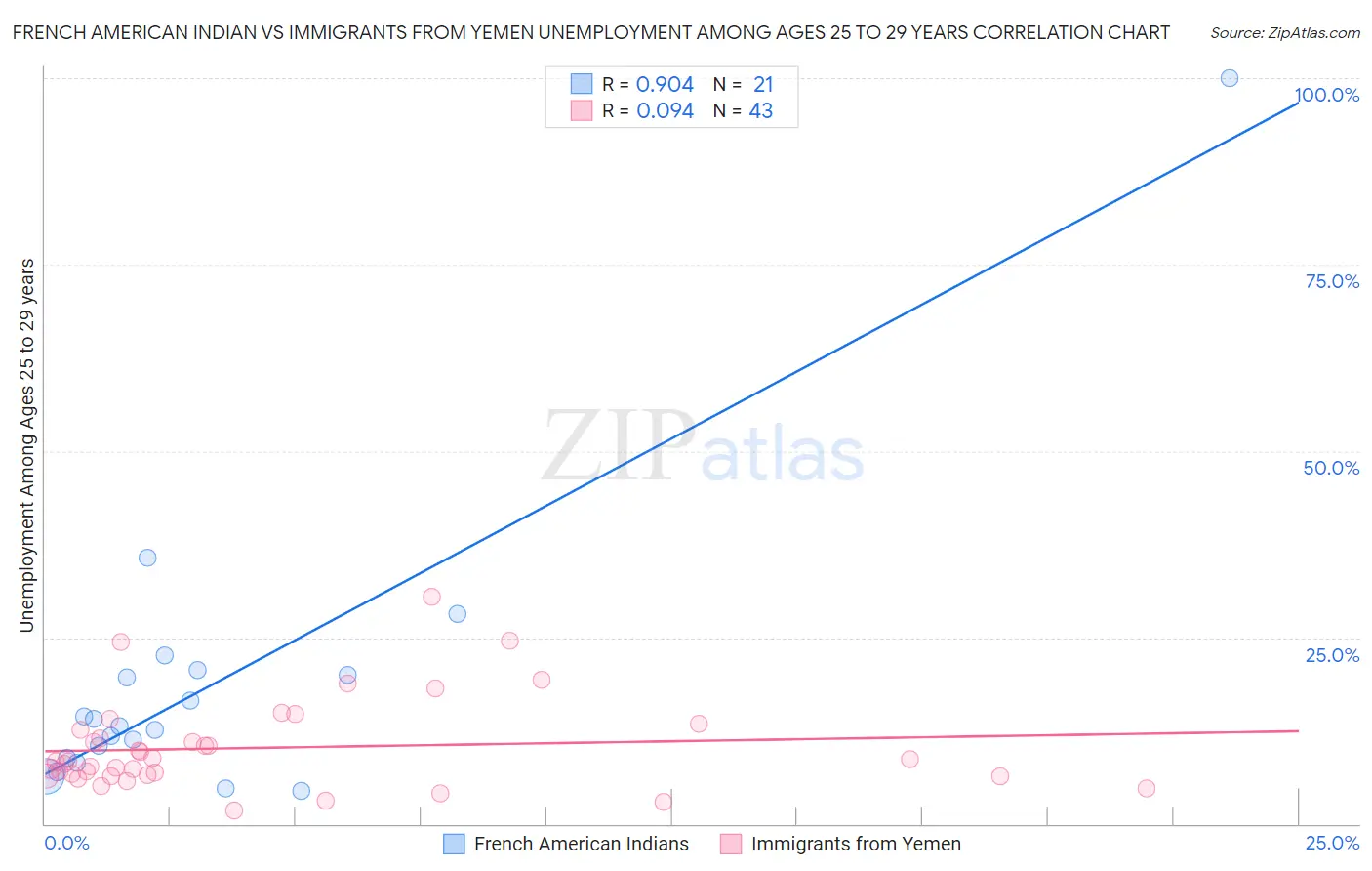 French American Indian vs Immigrants from Yemen Unemployment Among Ages 25 to 29 years