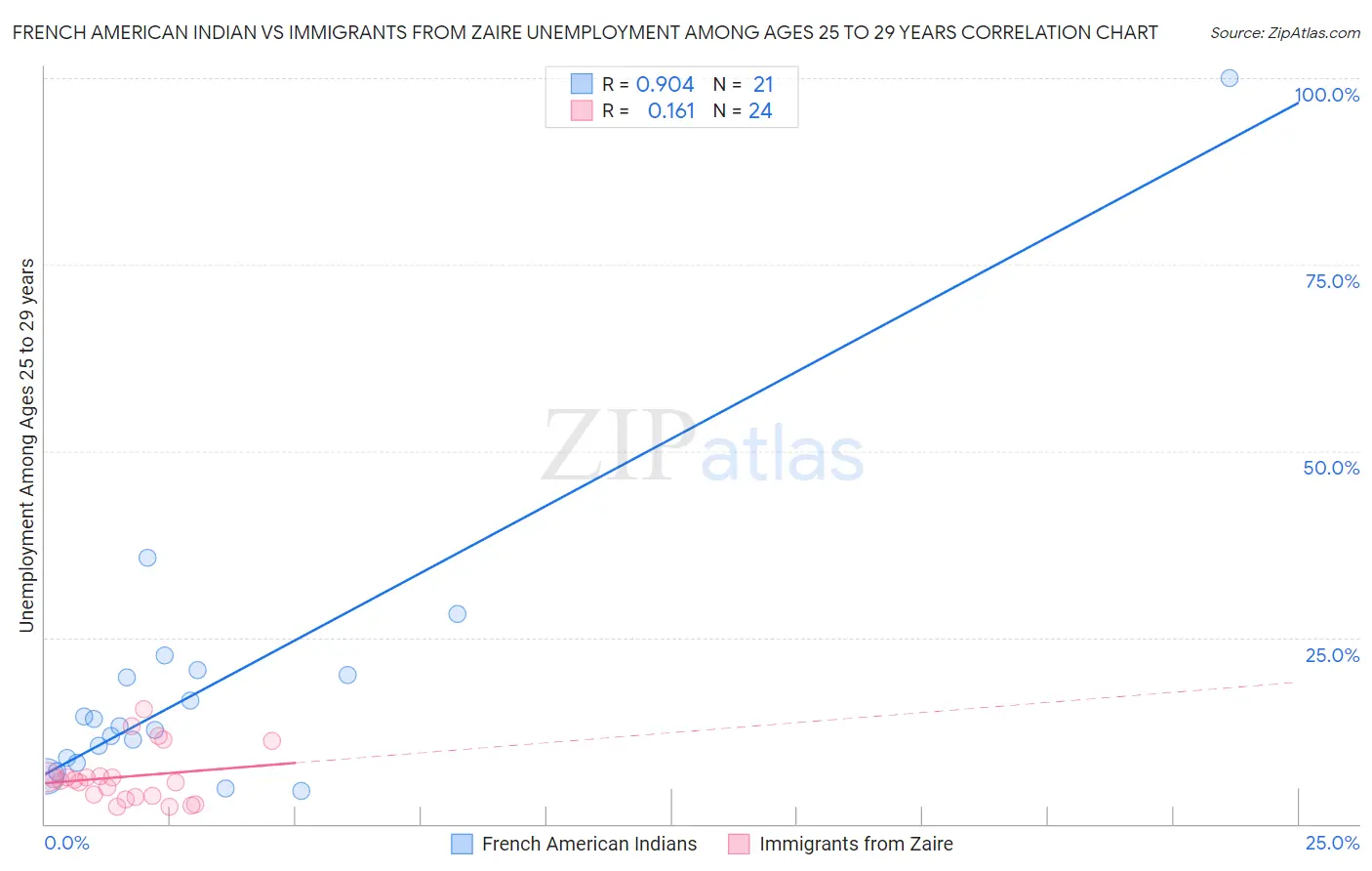 French American Indian vs Immigrants from Zaire Unemployment Among Ages 25 to 29 years