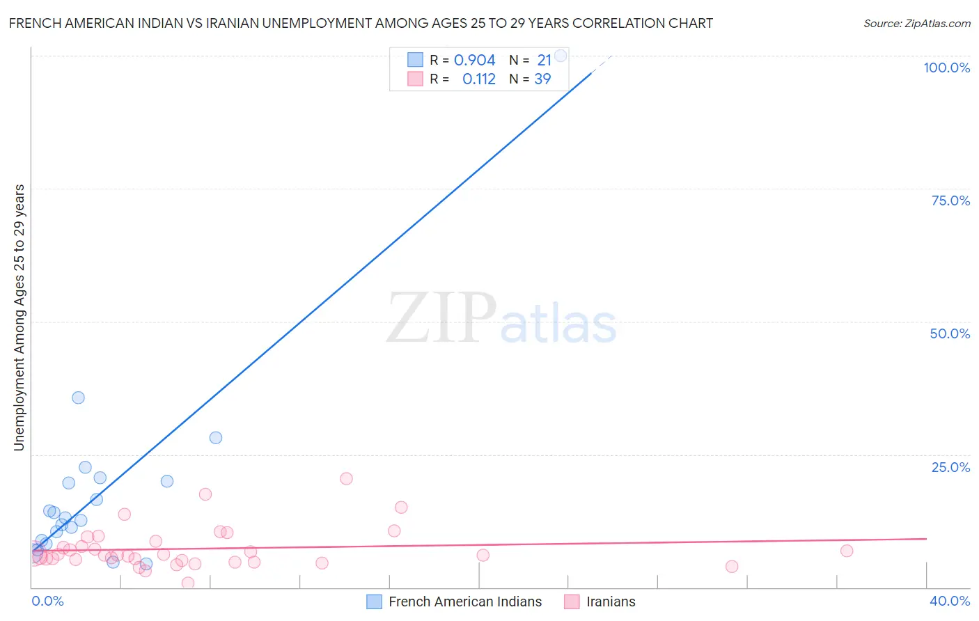 French American Indian vs Iranian Unemployment Among Ages 25 to 29 years