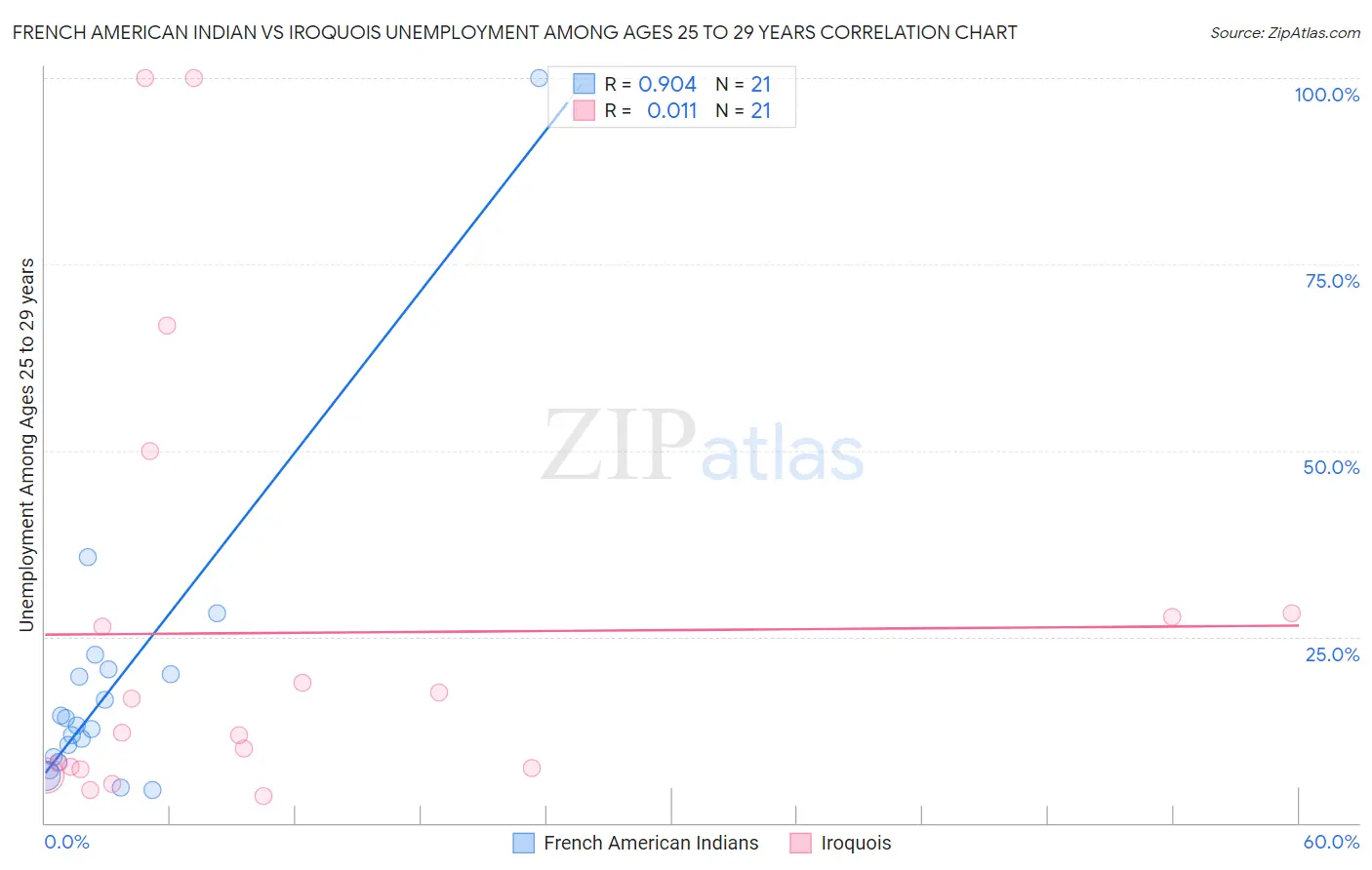 French American Indian vs Iroquois Unemployment Among Ages 25 to 29 years