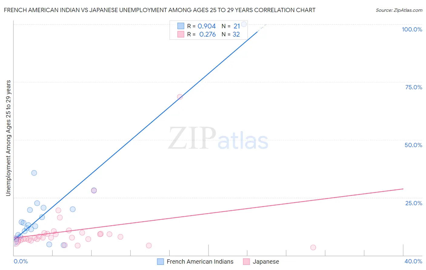 French American Indian vs Japanese Unemployment Among Ages 25 to 29 years