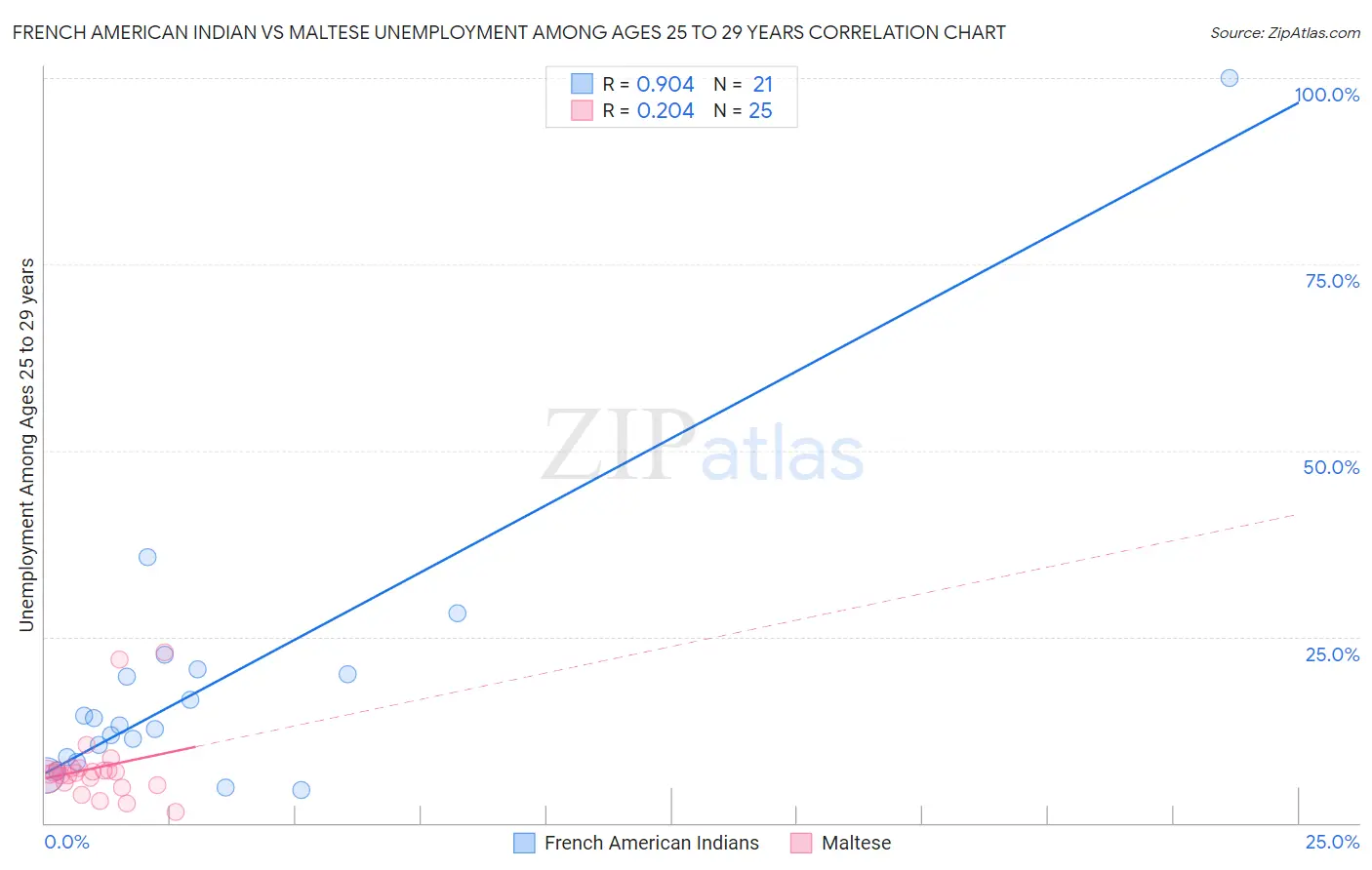 French American Indian vs Maltese Unemployment Among Ages 25 to 29 years