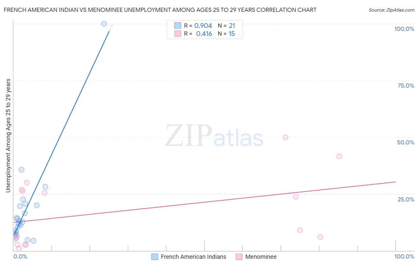 French American Indian vs Menominee Unemployment Among Ages 25 to 29 years