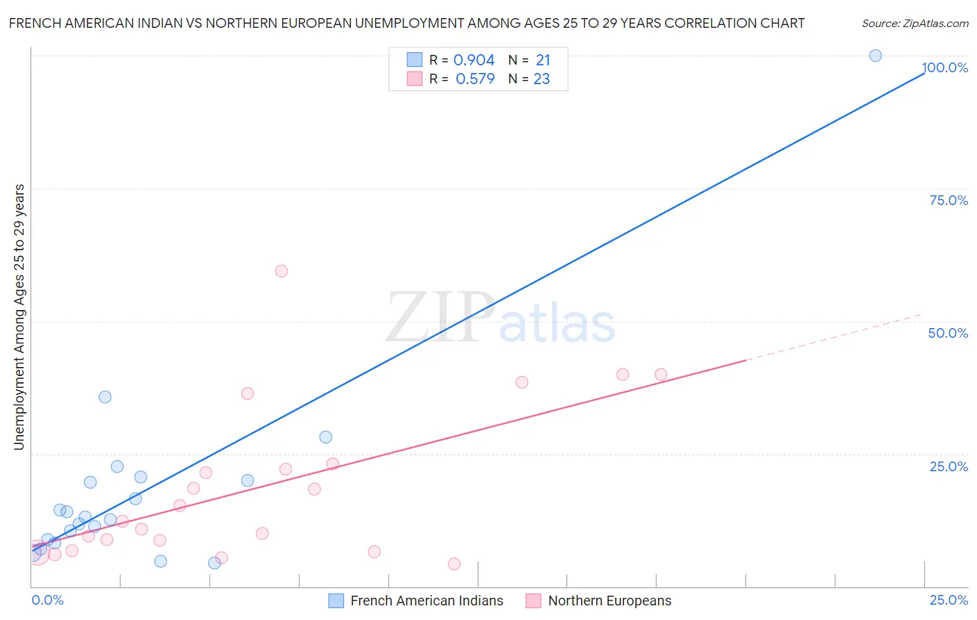 French American Indian vs Northern European Unemployment Among Ages 25 to 29 years