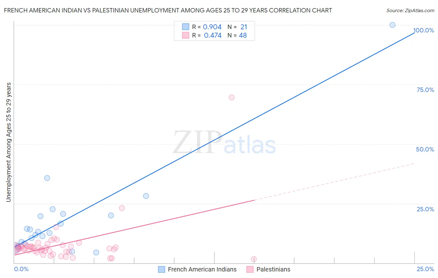 French American Indian vs Palestinian Unemployment Among Ages 25 to 29 years