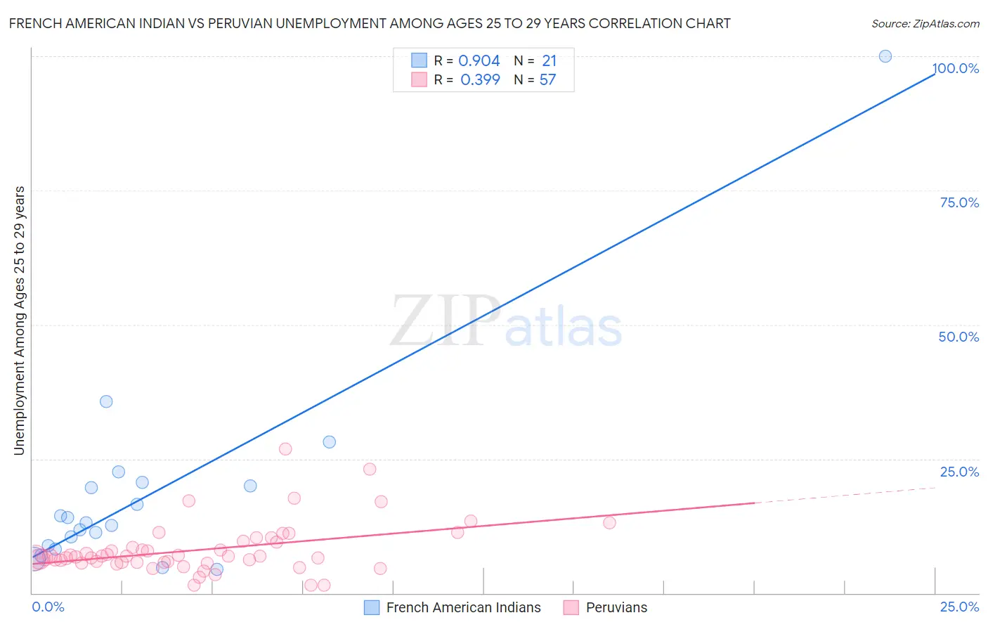 French American Indian vs Peruvian Unemployment Among Ages 25 to 29 years