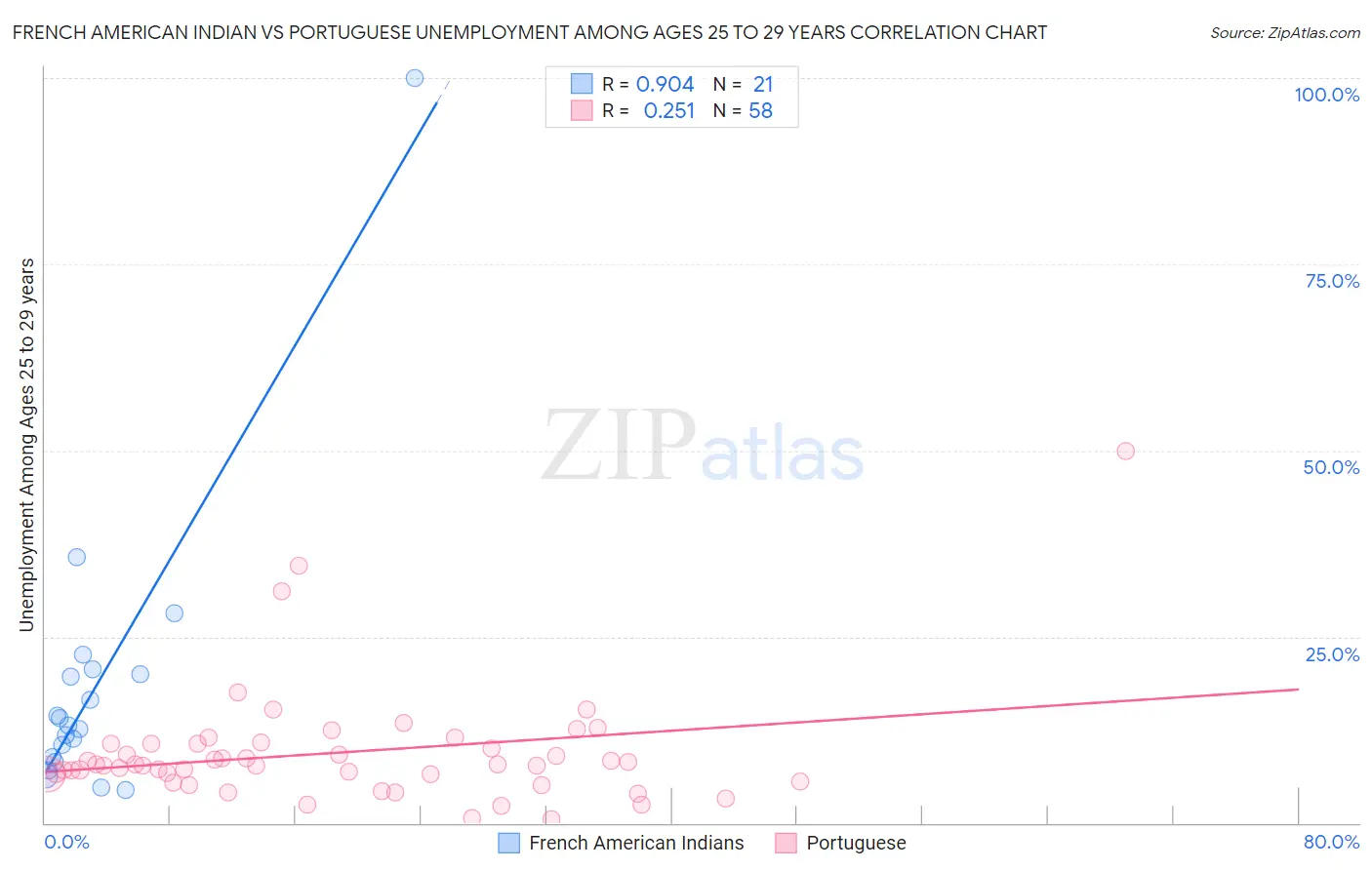 French American Indian vs Portuguese Unemployment Among Ages 25 to 29 years