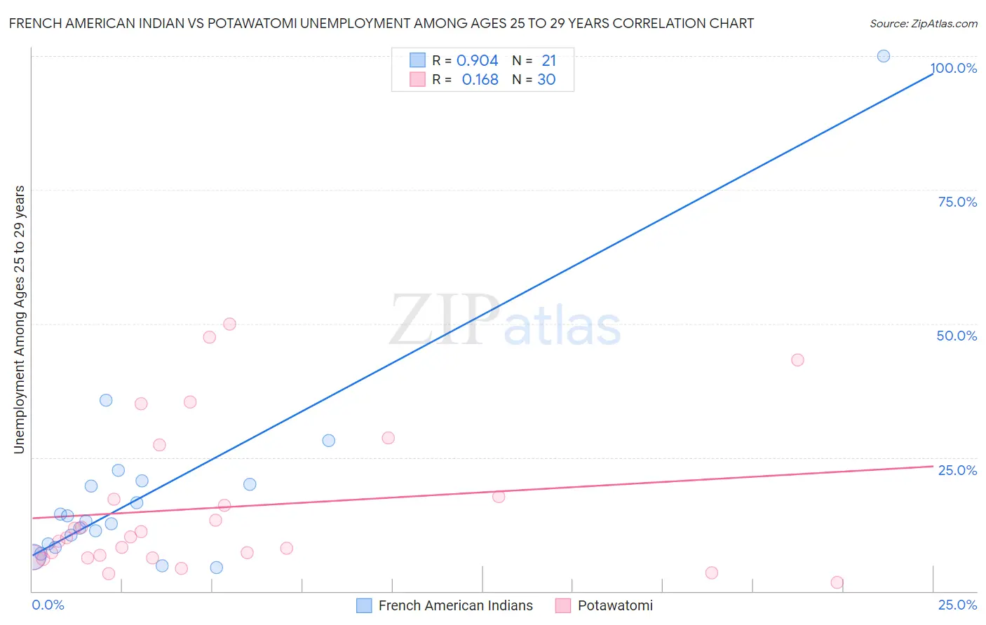 French American Indian vs Potawatomi Unemployment Among Ages 25 to 29 years