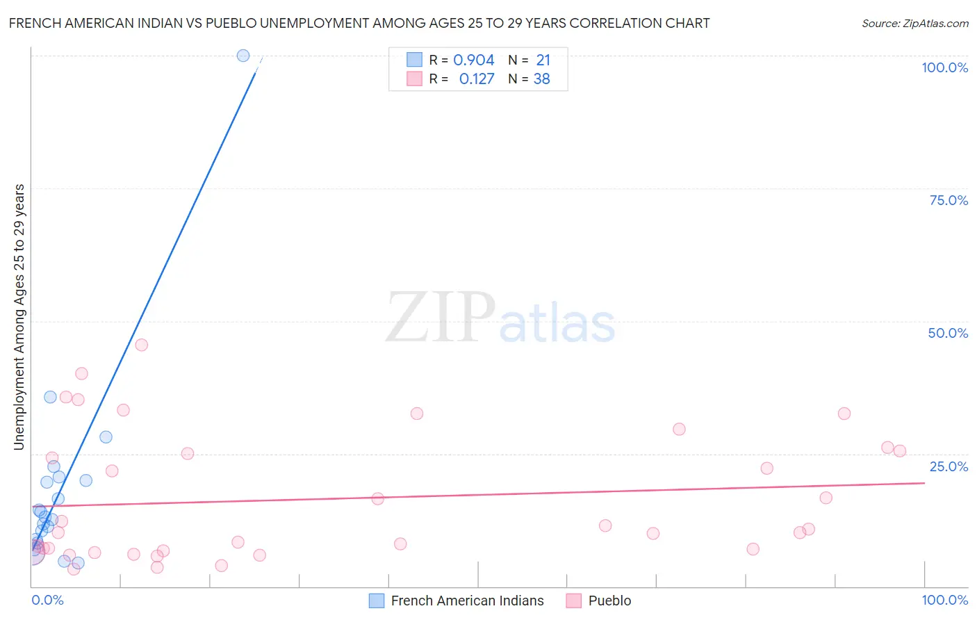 French American Indian vs Pueblo Unemployment Among Ages 25 to 29 years