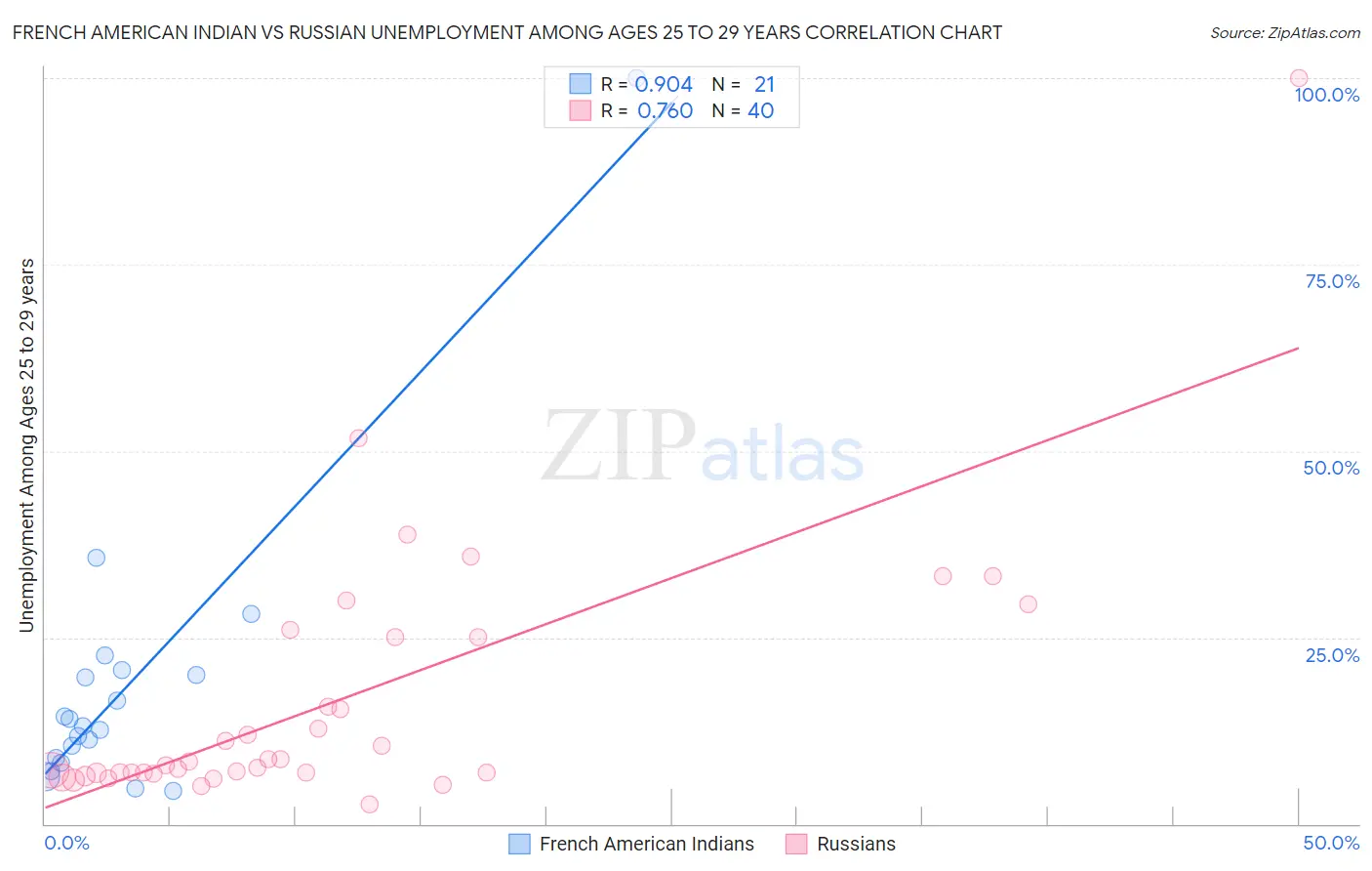 French American Indian vs Russian Unemployment Among Ages 25 to 29 years