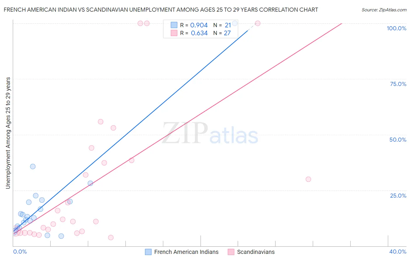 French American Indian vs Scandinavian Unemployment Among Ages 25 to 29 years
