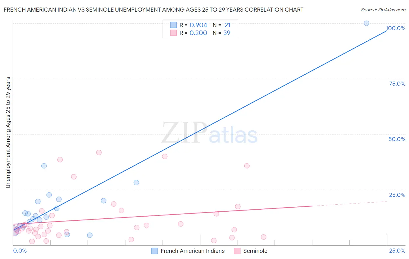 French American Indian vs Seminole Unemployment Among Ages 25 to 29 years