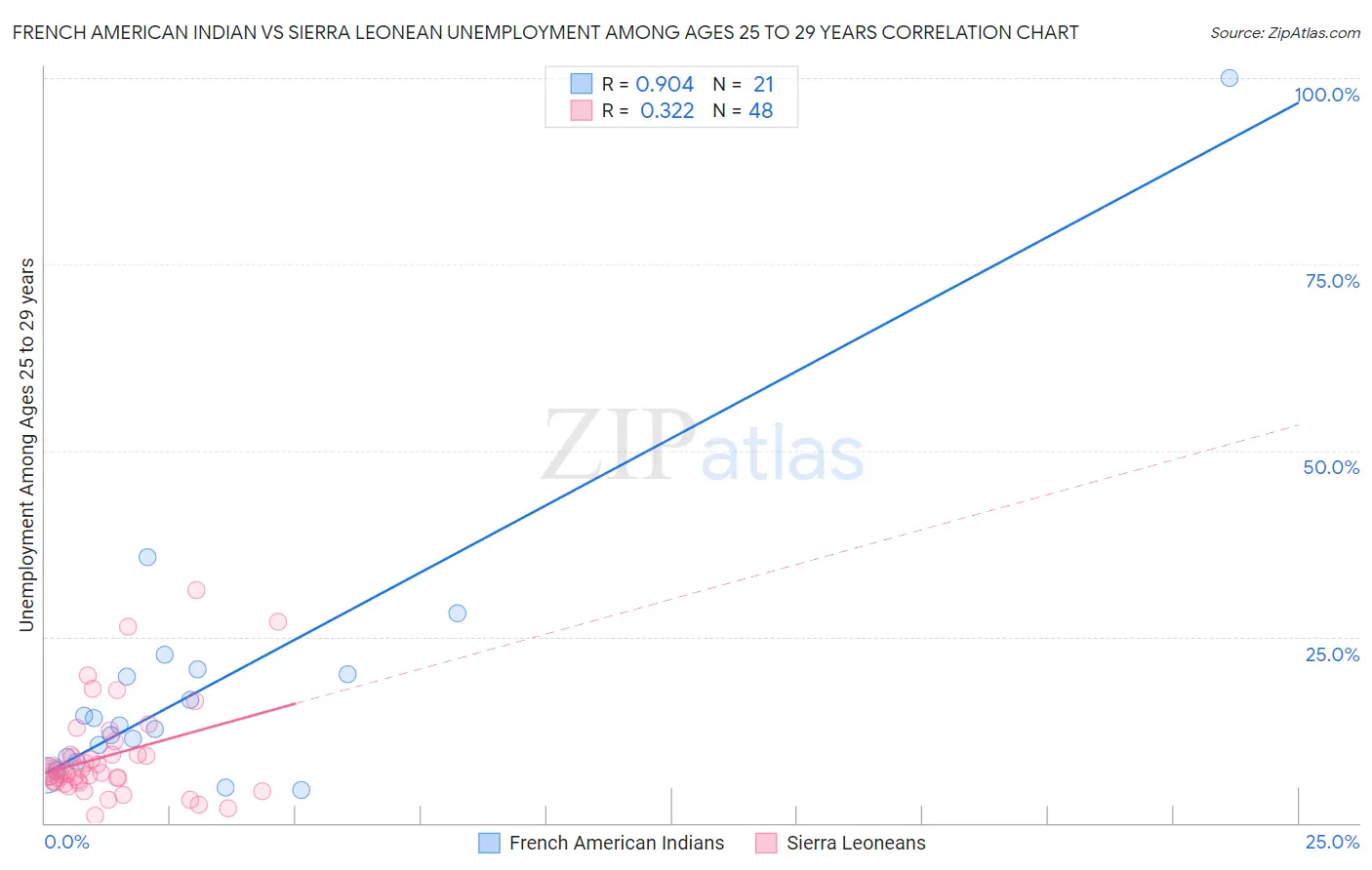 French American Indian vs Sierra Leonean Unemployment Among Ages 25 to 29 years