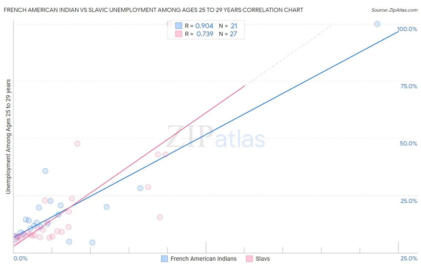 French American Indian vs Slavic Unemployment Among Ages 25 to 29 years