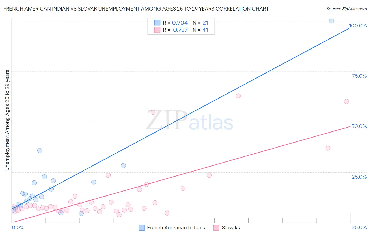 French American Indian vs Slovak Unemployment Among Ages 25 to 29 years