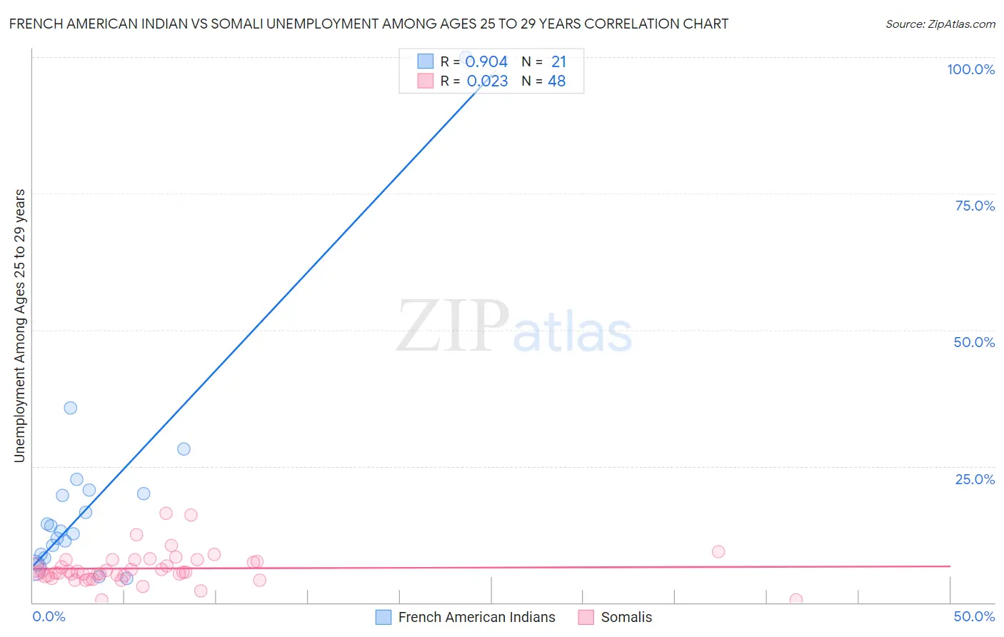 French American Indian vs Somali Unemployment Among Ages 25 to 29 years