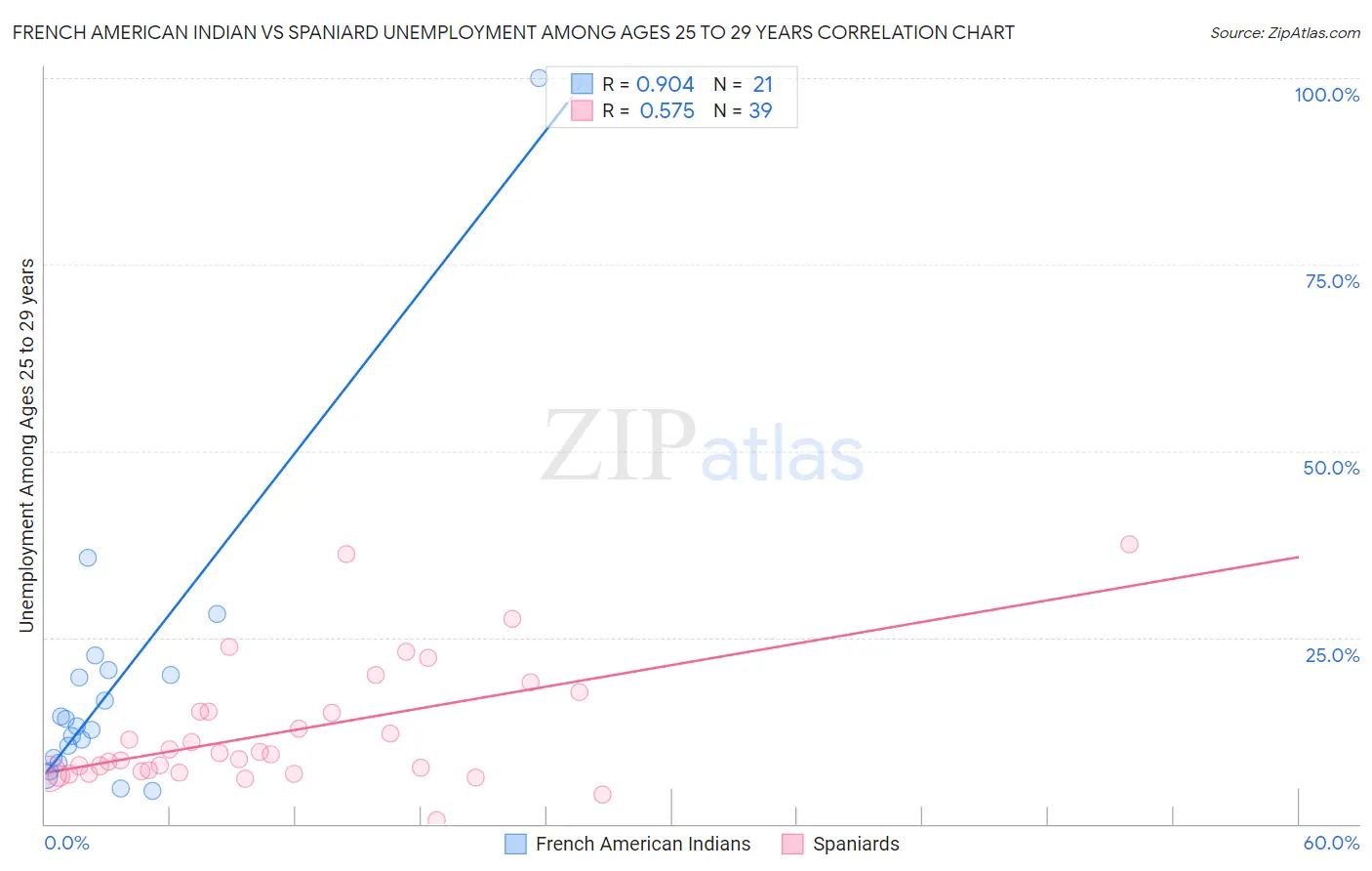 French American Indian vs Spaniard Unemployment Among Ages 25 to 29 years