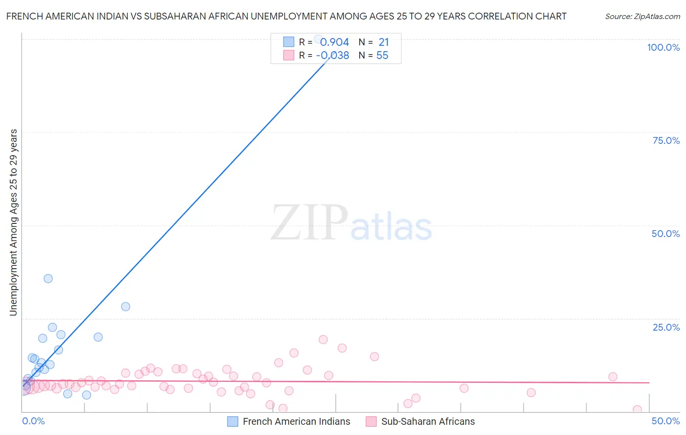 French American Indian vs Subsaharan African Unemployment Among Ages 25 to 29 years
