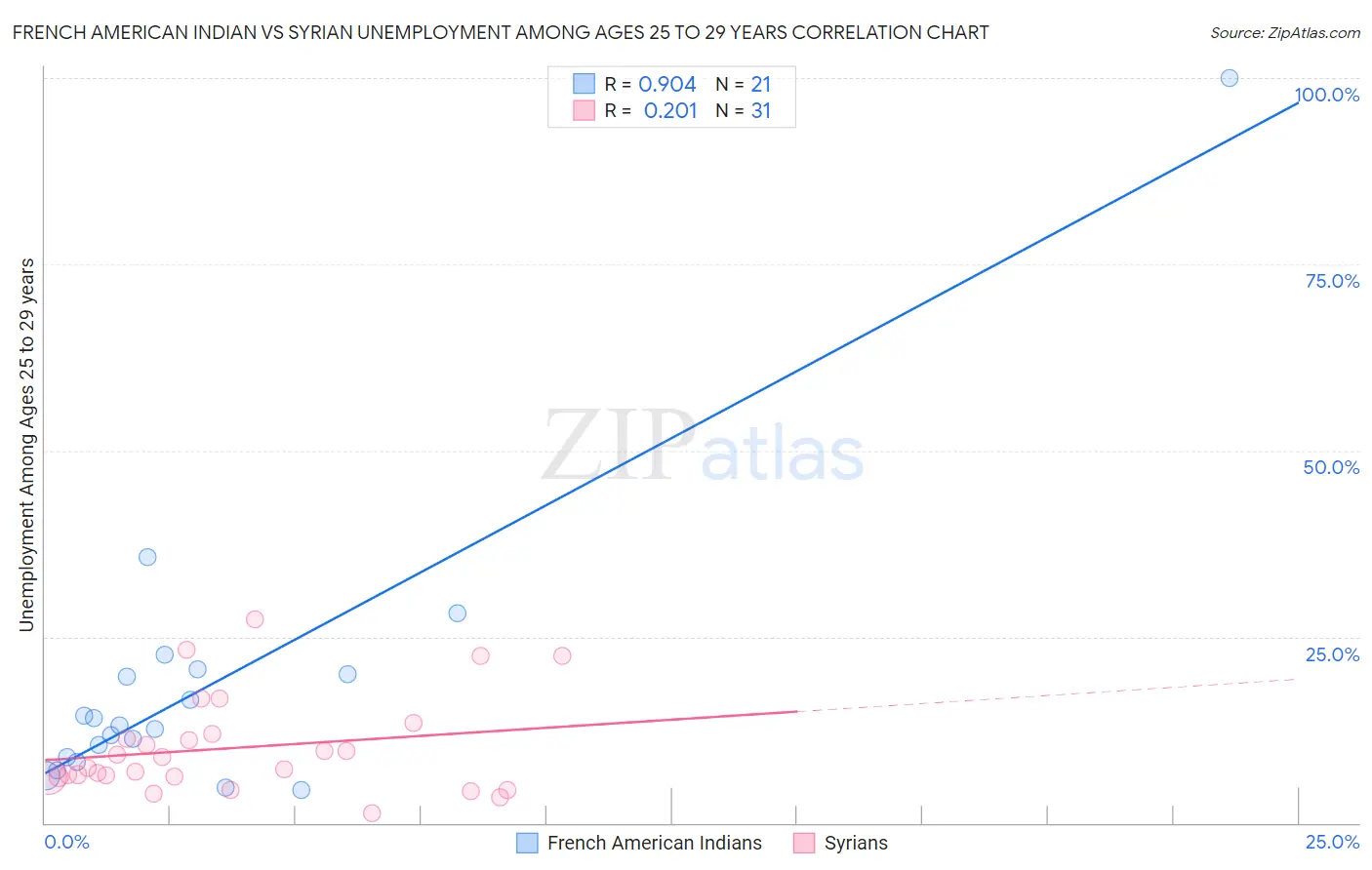 French American Indian vs Syrian Unemployment Among Ages 25 to 29 years