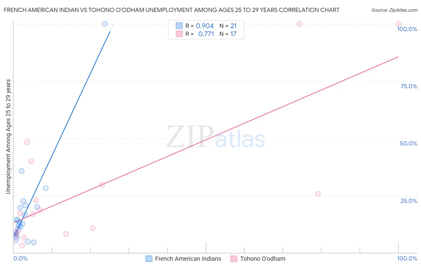 French American Indian vs Tohono O'odham Unemployment Among Ages 25 to 29 years