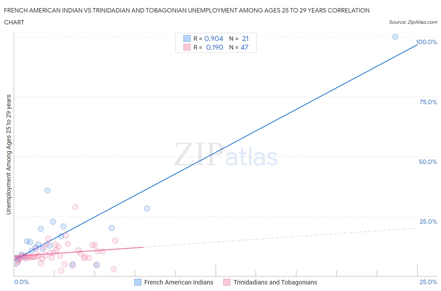 French American Indian vs Trinidadian and Tobagonian Unemployment Among Ages 25 to 29 years