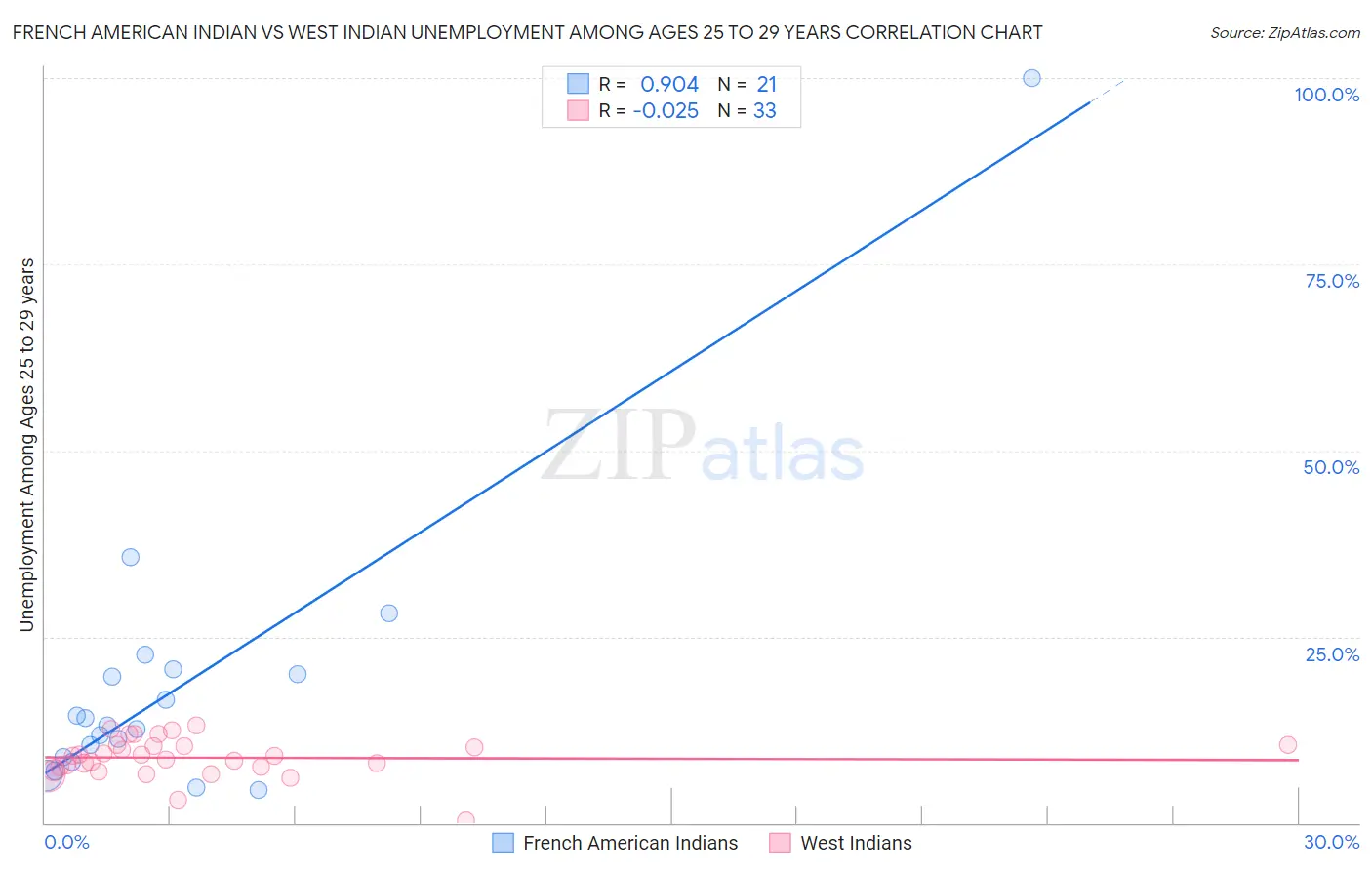 French American Indian vs West Indian Unemployment Among Ages 25 to 29 years