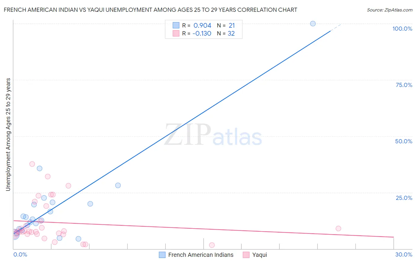 French American Indian vs Yaqui Unemployment Among Ages 25 to 29 years