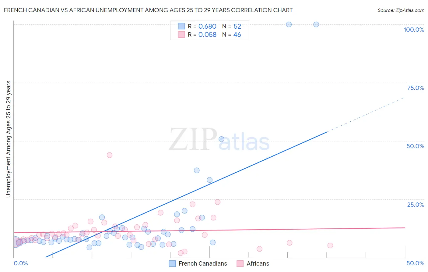 French Canadian vs African Unemployment Among Ages 25 to 29 years