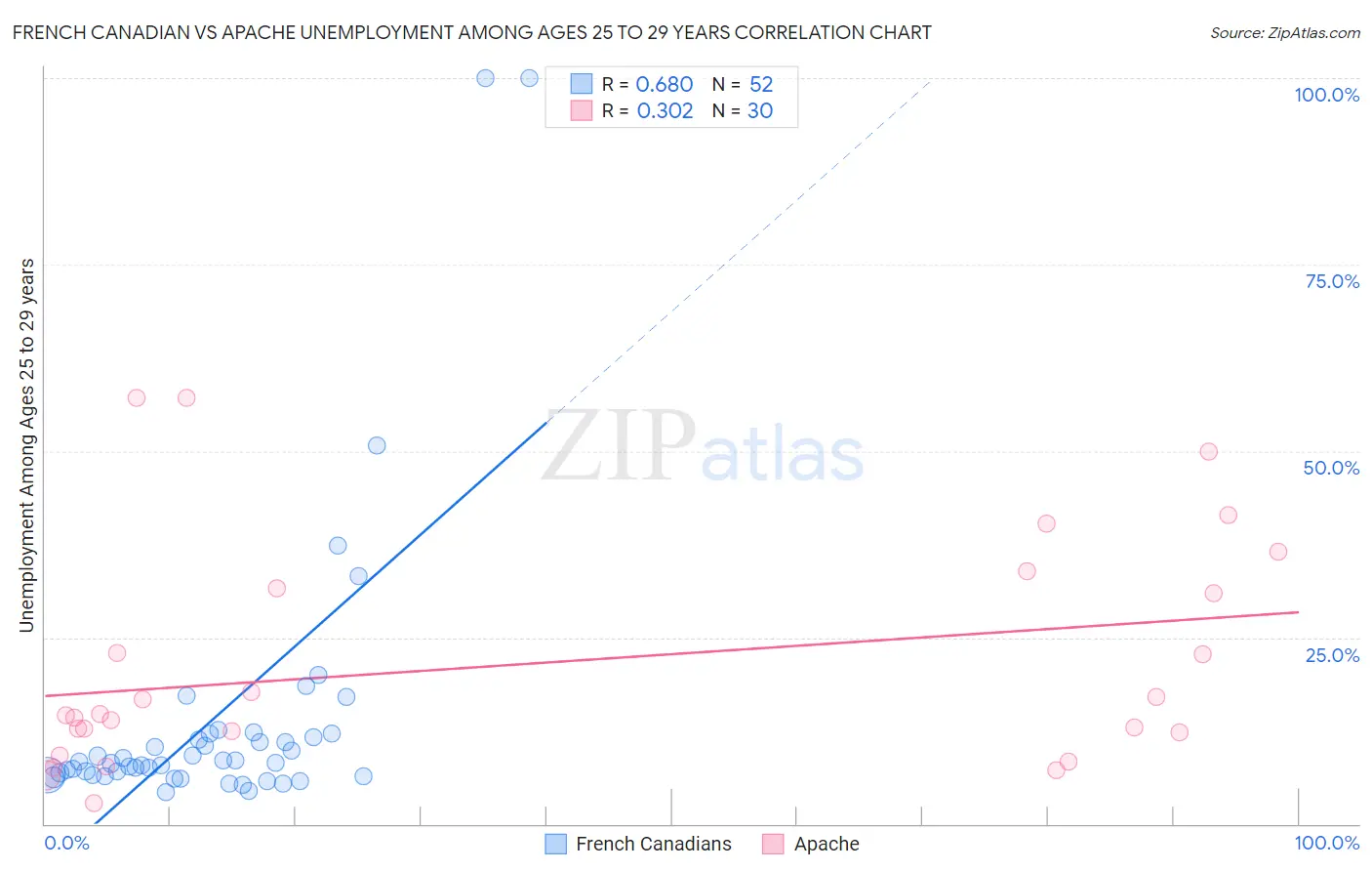 French Canadian vs Apache Unemployment Among Ages 25 to 29 years