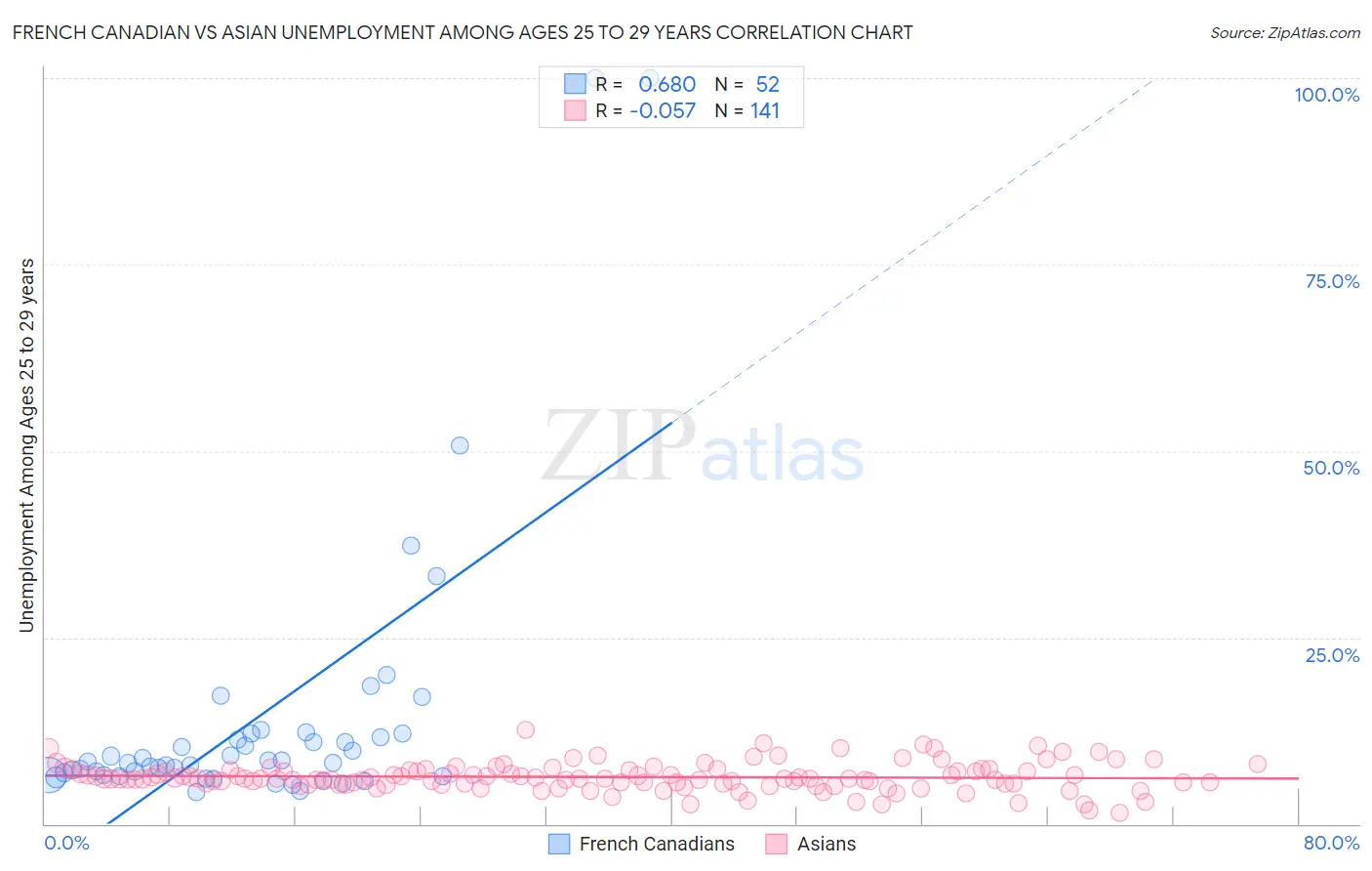 French Canadian vs Asian Unemployment Among Ages 25 to 29 years