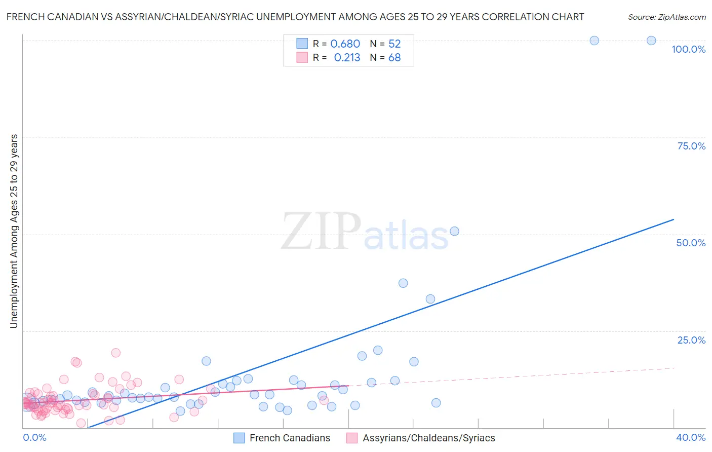 French Canadian vs Assyrian/Chaldean/Syriac Unemployment Among Ages 25 to 29 years